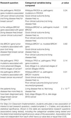 Using The Cancer Genome Atlas as an Inquiry Tool in the Undergraduate Classroom